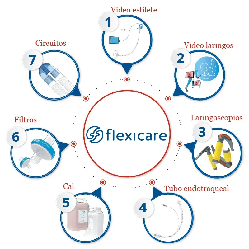 Portada Flexicare Flexicare nos ofrece una solucion para el manejo de la vía aérea y respiratoria