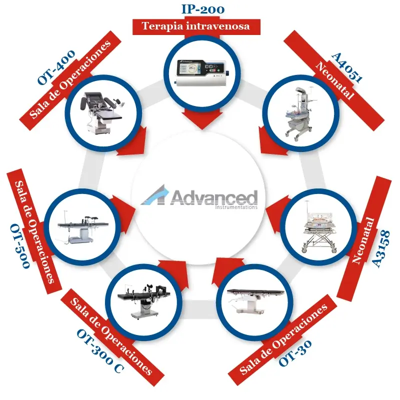 Portada Advanced Advanced ofrece dispositivos médicos que dan soluciones para diferentes servicios hospitalarios