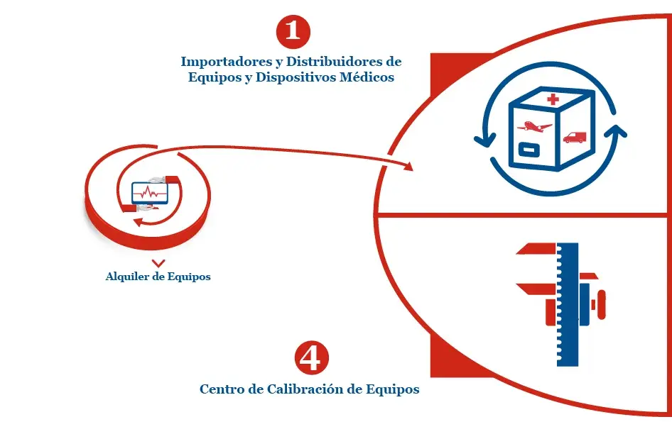 Nuestros servicios Importadores y distribuidores de equipos y dispositivos médicos, alquiler de equipos, centro de calibración de equipos