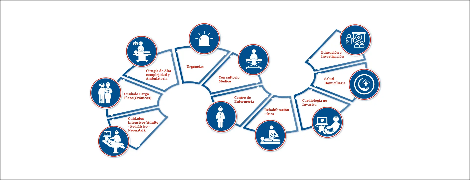 Ofrecemos una solución completa que abarca diferentes servicios hospitalarios como: cuidados intensivos, cuidado largo plazo, cirugía, urgencias, consultorio médico entre otros.