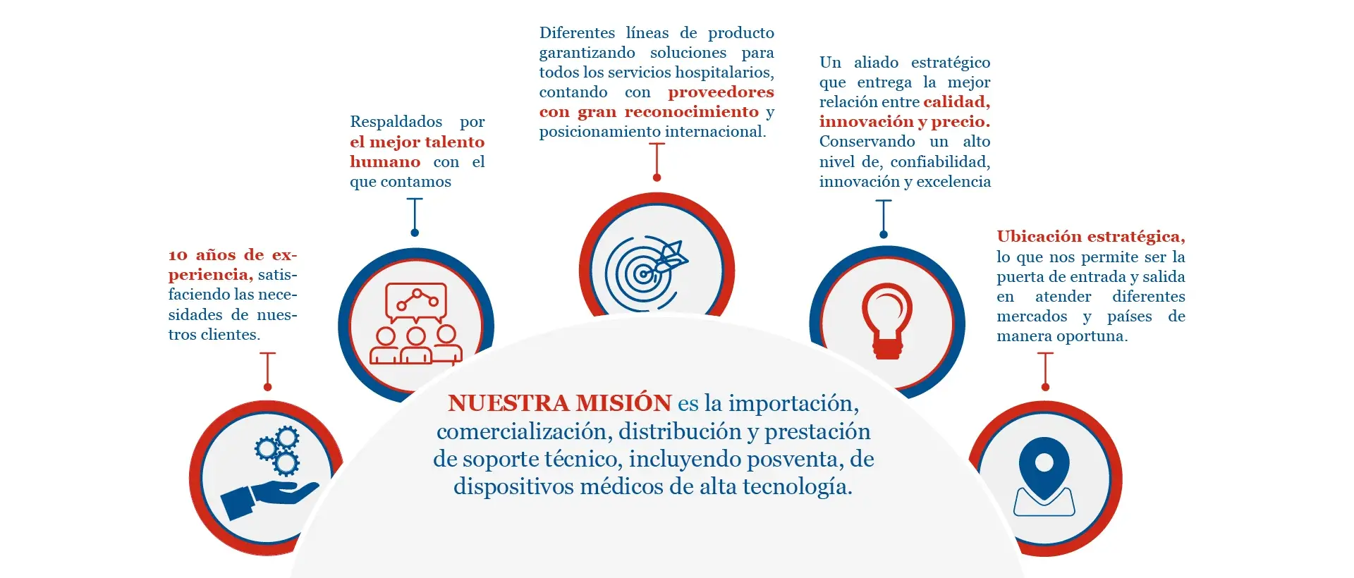 Misión, compañía con mas de 10 años de experiencia, respaldados por el mejor talento humano, portafolio integral para abarcar varios servicios hospitalarios.