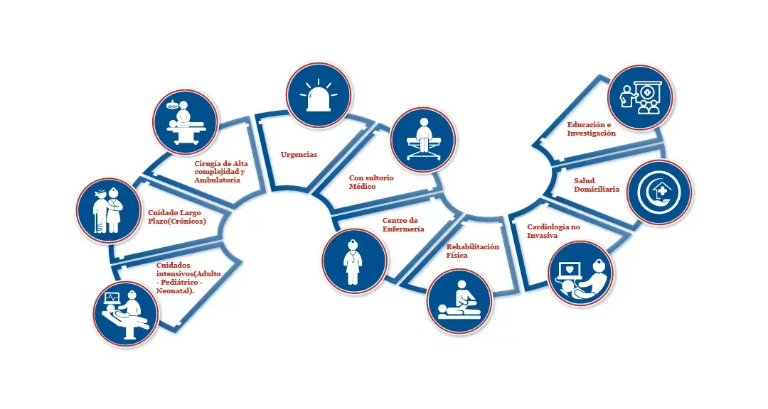 Ofrecemos una solución completa que abarca diferentes servicios hospitalarios como: cuidados intensivos, cuidado largo plazo, cirugía, urgencias, consultorio médico entre otros.