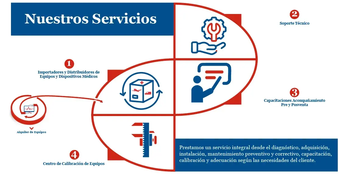 Nuestros servicios, importadores y distribuidores de equipos médicos, soporte técnico, capacitaciones, calibración de equipos médicos.